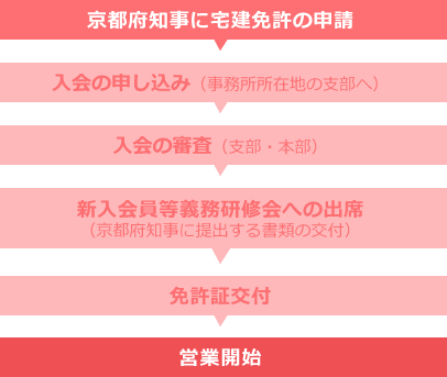 営業開始までの流れ図