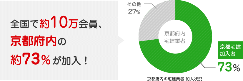 全国で約10万会員、京都府内の約73％が加入！￼