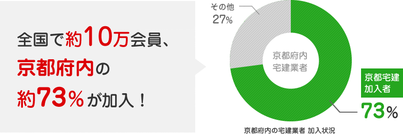 全国で約10万会員、京都府内の約73%が加入!