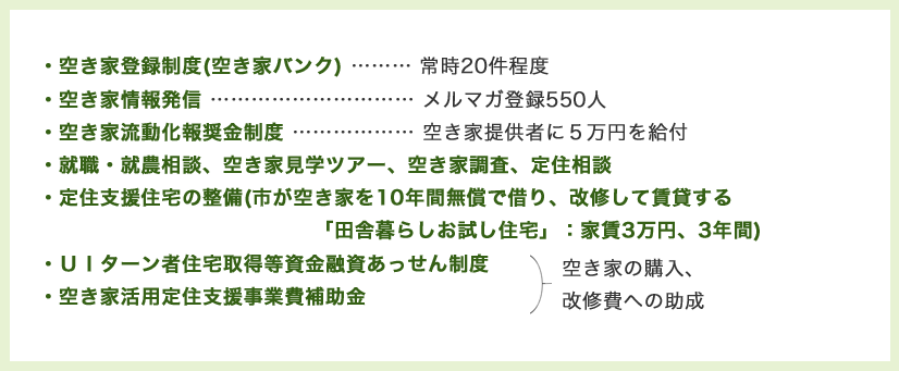 ・空き家登録制度(空き家バンク) ……… 常時20件程度/空き家情報発信 ………………………… メルマガ登録550人/空き家流動化報奨金制度 ……………… 空き家提供者に５万円を給付
    /就職・就農相談、空き家見学ツアー、空き家調査、定住相談/定住支援住宅の整備(市が空き家を10年間無償で借り、改修して賃貸する「田舎暮らしお試し住宅」：家賃3万円、3年間)/ＵＩターン者住宅取得等資金融資あっせん制度
    /空き家活用定住支援事業費補助金（空き家の購入、改修費への助成）
    